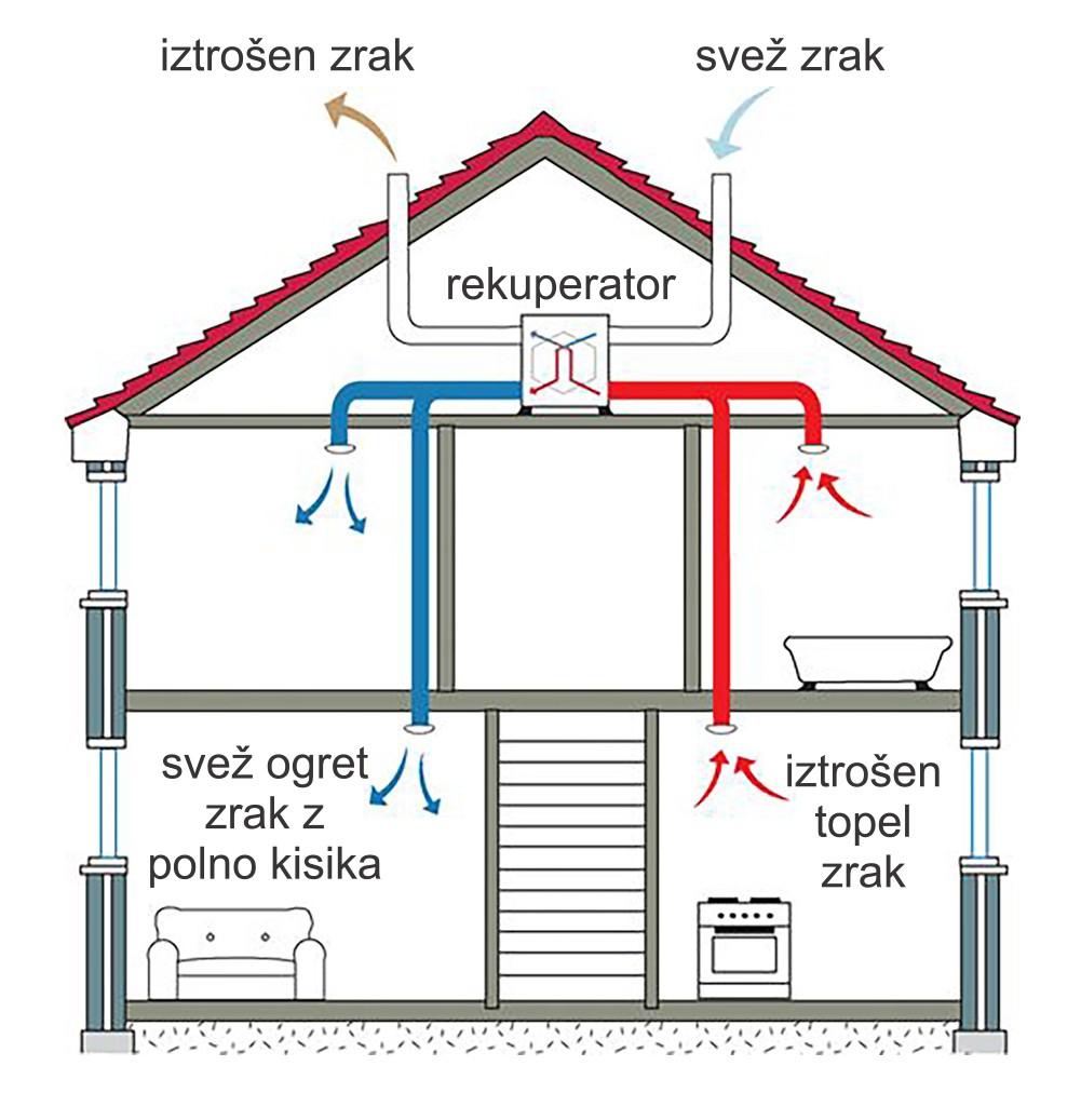 HIŠNO PREZRAČEVANJE-tipi-top.si